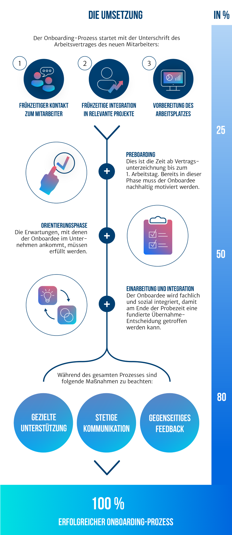3 phasen kennenlernen